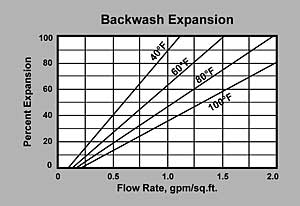 ProSelect ER20009 Backwash Graph