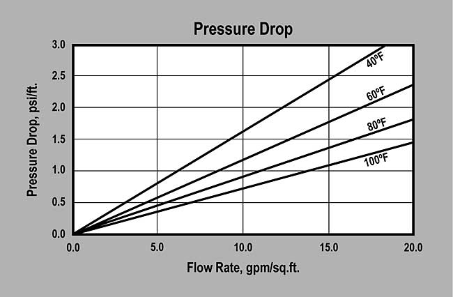 SWT's ProSelect HexChrome Anion Resin (P/N ER20011) Pressure Drop Graph