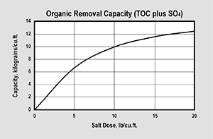 ER20006-HP Organic Removal Capacity Graph