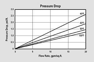 ER20006-HP Pressure Drop Graph