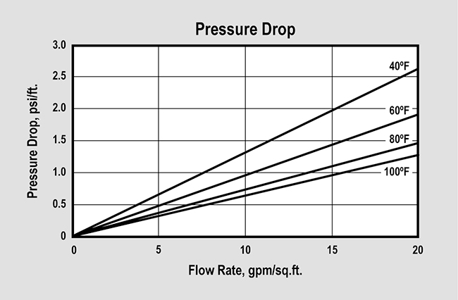 SWT's ProSelect Tannin High Purity (P/N ER20006-HP) Pressure Drop Graph