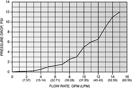 CT-MA Performance Curve