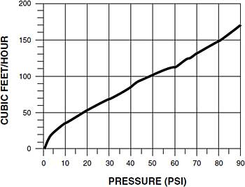 Air Vent Flow Capacity Graph