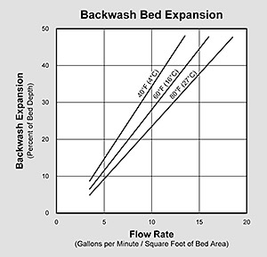 Filter-Ox Backwash Graph