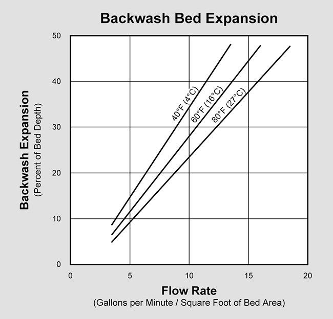 Filter-Ox (P/N FILTER-OX) Backwash Expansion Graph