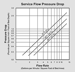 Filter-Ox Pressure Drop Graph