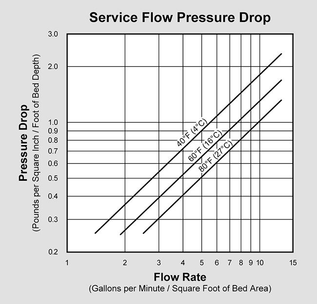 Filter-Ox (P/N FILTER-OX) Pressure Drop Graph