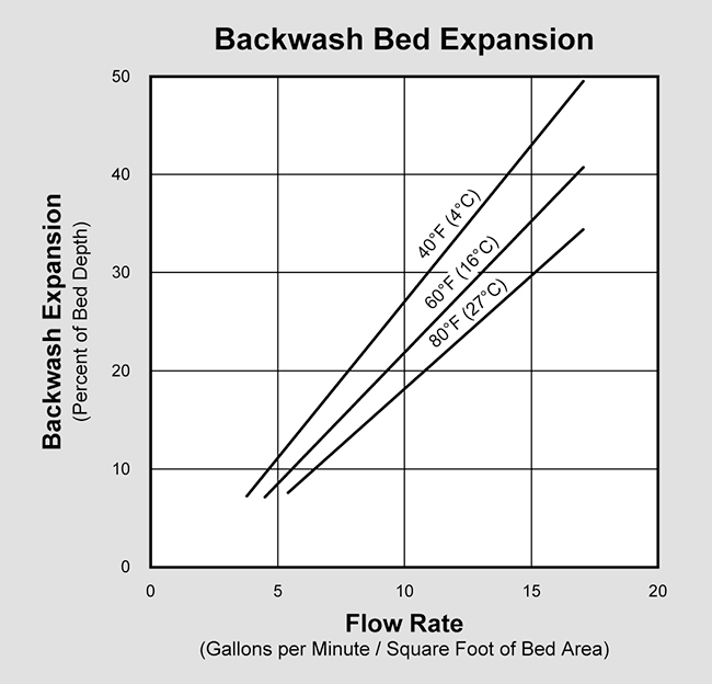 Filter-Ag (P/N FILTER-AG) Backwash Expansion Graph
