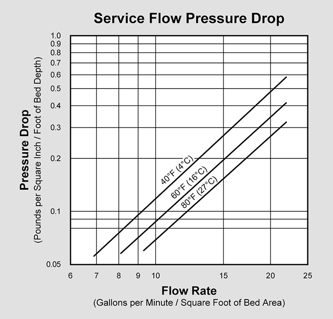 Filter-Ag (P/N FILTER-AG) Pressure Drop Graph