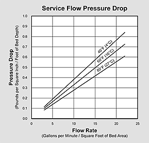 Filter-Ag Plus Pressure Drop Graph