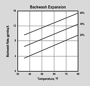GreensandPlus Backwash Graph