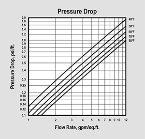GreensandPlus Pressure Drop Graph