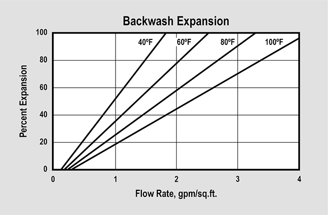 SWT's ProSelect PFAS (P/N ER20012 & ER20012-MP) Backwash Expansion Graph