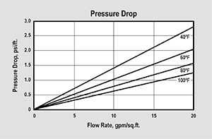 ER20012 Pressure Drop Graph