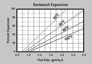 ProBlend NG-HE Backwash Graph