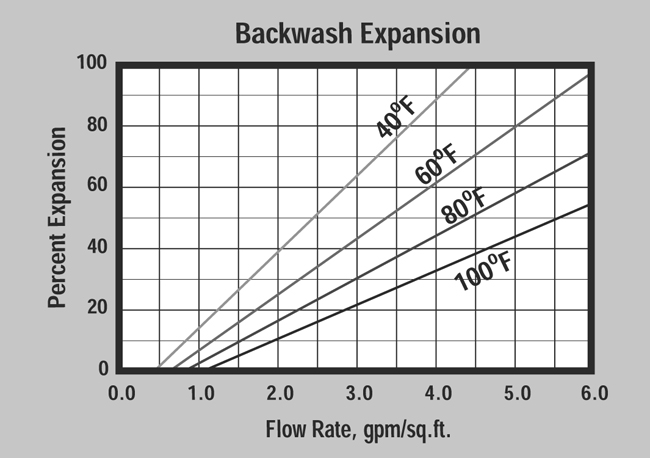 SWT's ProBlend HE Backwash Expansion Graph