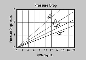 ProBlend NG-HE Pressure Drop Graph