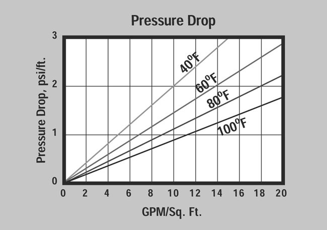 SWT's ProBlend HE Pressure Drop Graph