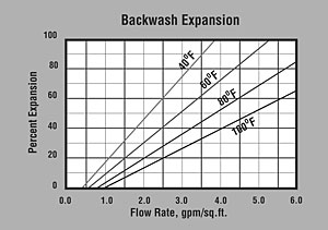 ProBlend SC-HP Backwash Graph